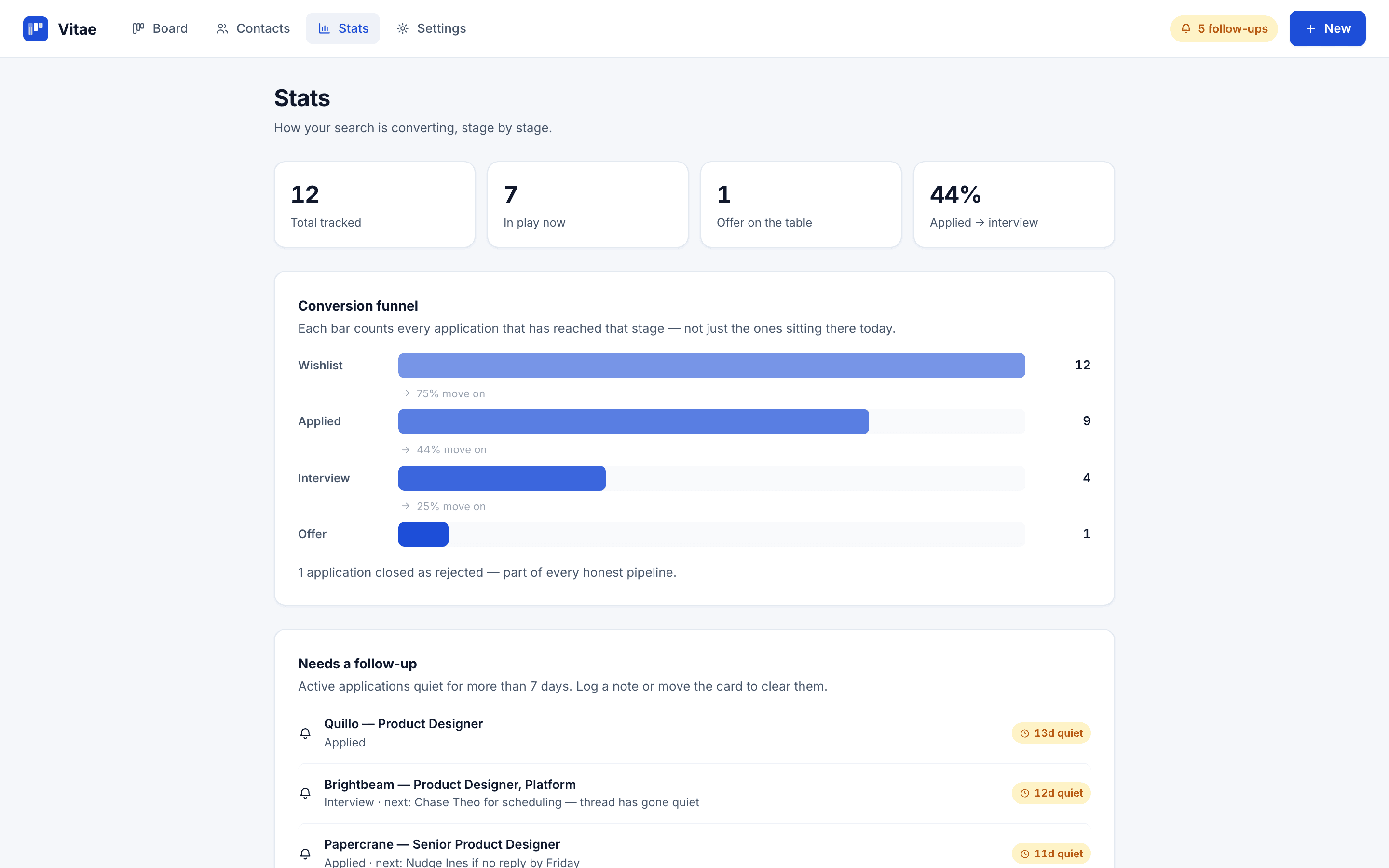 Vitae — Stats · Funnel & follow-ups
